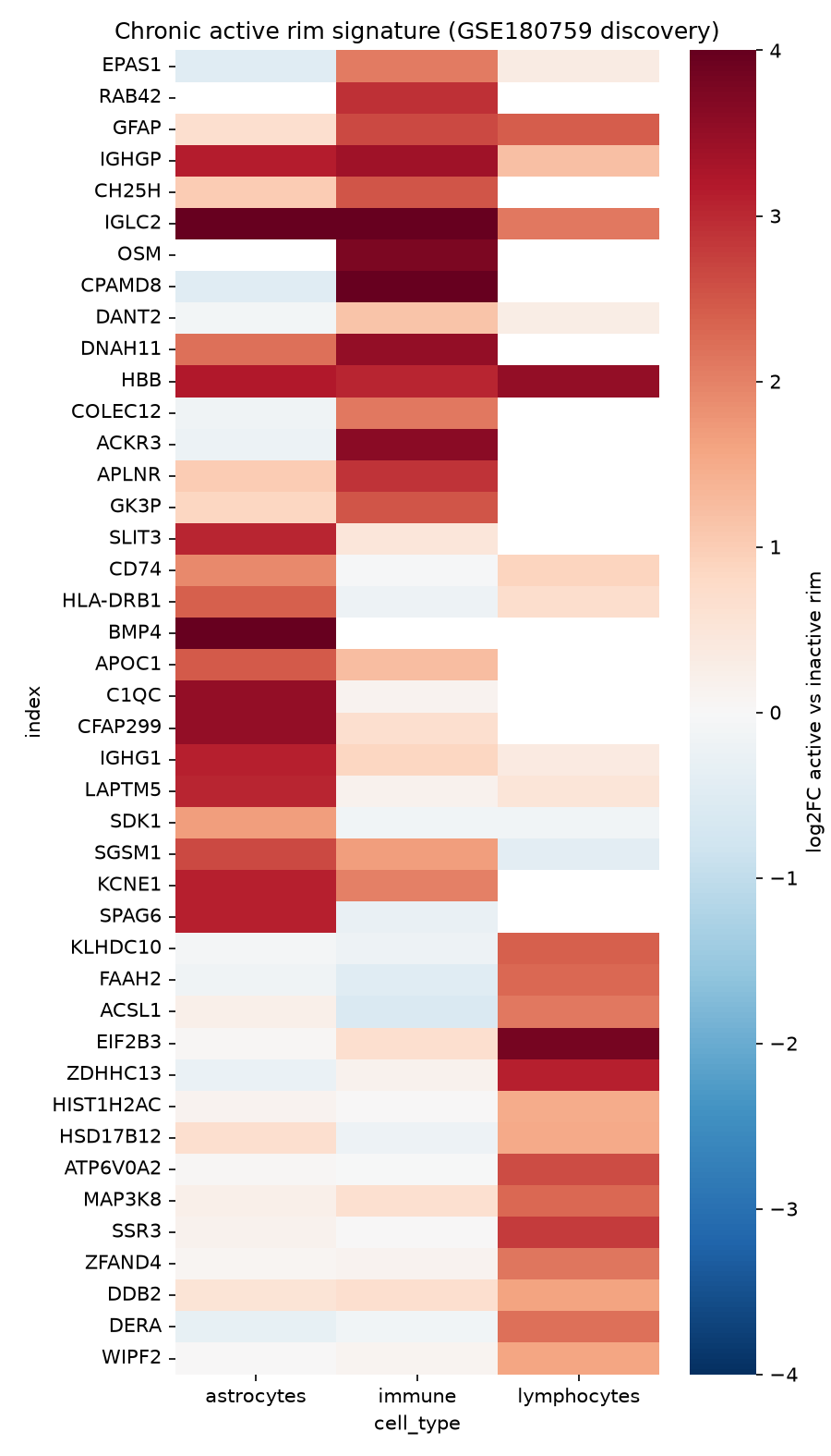 Cell-type-resolved rim signature heatmap